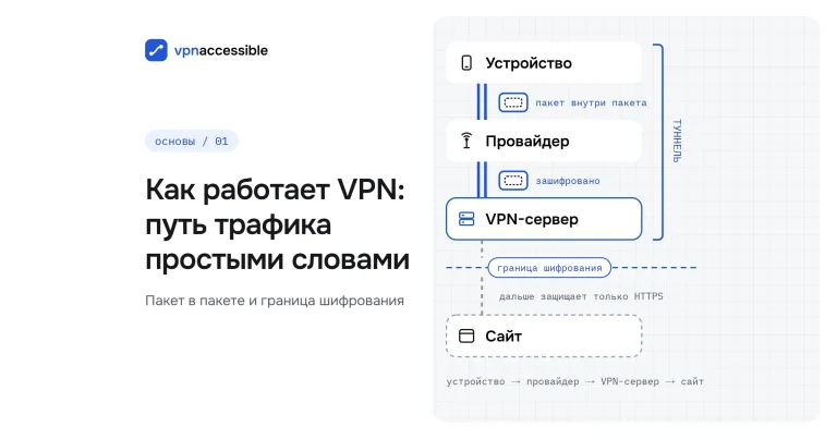 Схема: устройство, провайдер, VPN-сервер и сайт; двойная линия туннеля и пунктир на границе шифрования