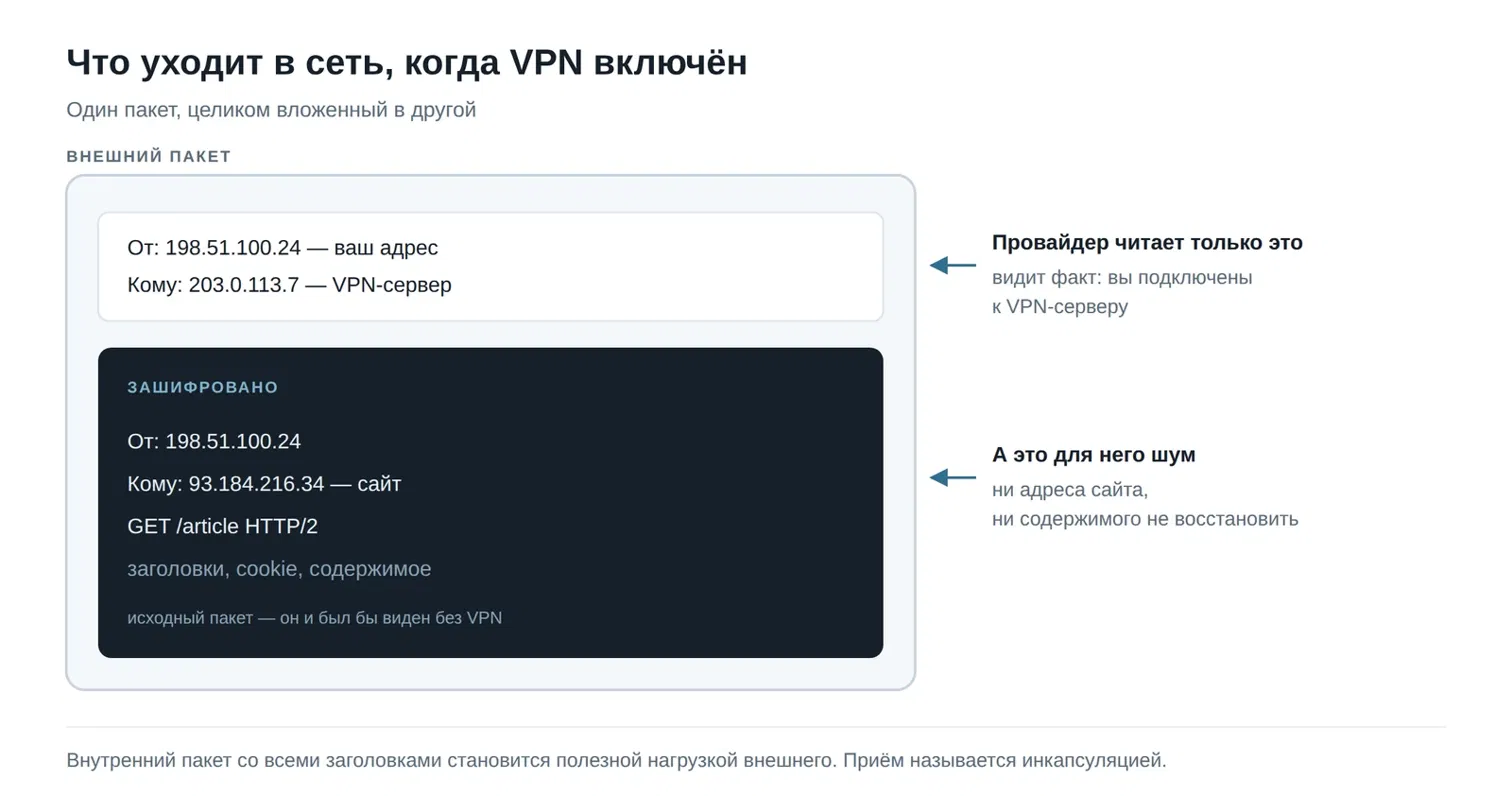 Схема инкапсуляции: исходный пакет с адресом сайта помещён внутрь зашифрованной обёртки, адресованной VPN-серверу