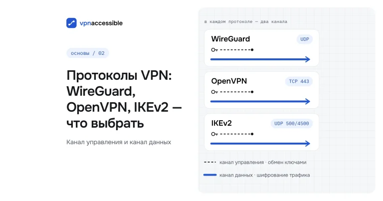 Три карточки: WireGuard, OpenVPN, IKEv2; в каждой короткий канал управления и длинный канал данных