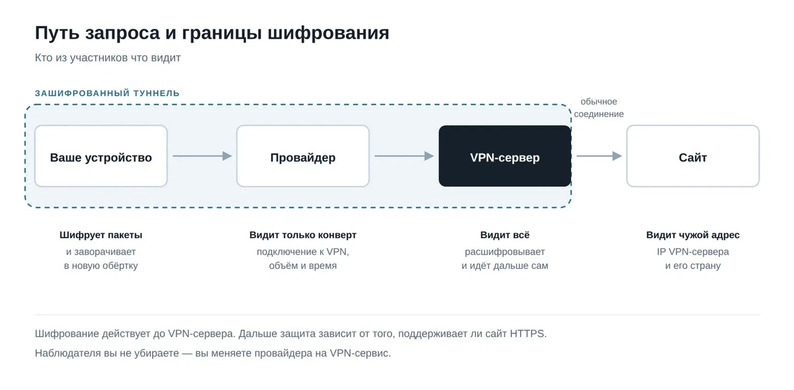 Путь трафика через VPN: устройство, провайдер, VPN-сервер и сайт с обозначением границ шифрования