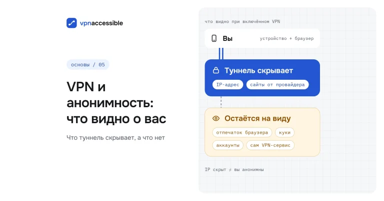 Схема: VPN-туннель скрывает IP-адрес и сайты от провайдера, но отпечаток браузера, куки, аккаунты и сам VPN-сервис по-прежнему видят пользователя