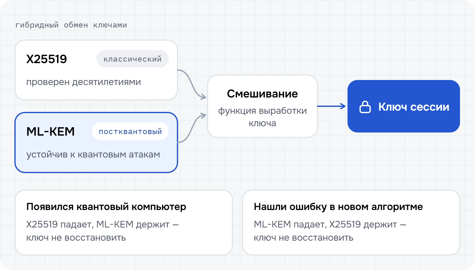 Гибридный постквантовый обмен ключами: X25519 и ML-KEM смешиваются в один ключ сессии
