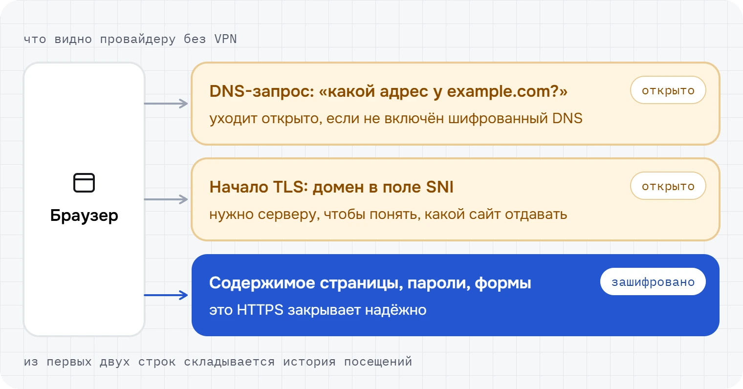 Что видит провайдер без VPN: DNS-запрос и домен в поле SNI идут открыто, содержимое страницы зашифровано