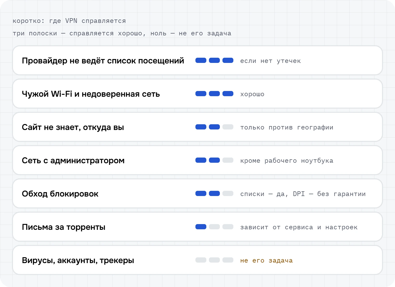 Сводка: насколько хорошо VPN справляется в семи типичных ситуациях