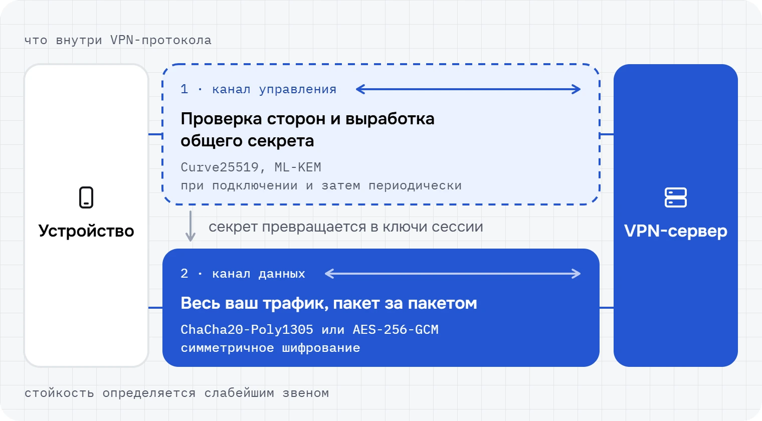 Схема VPN-протокола: канал управления для проверки сторон и обмена ключами и канал данных для шифрования трафика