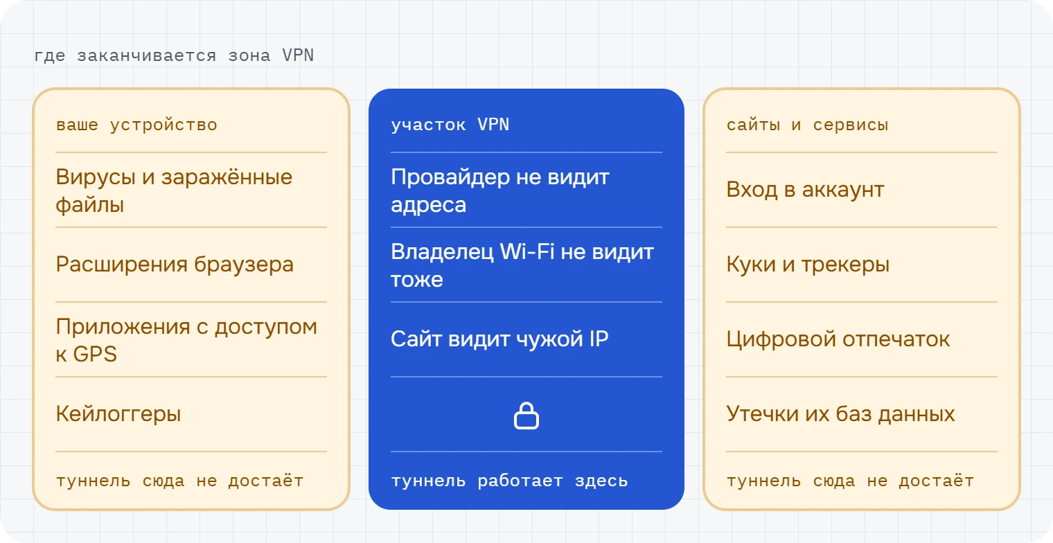 Зона ответственности VPN: угрозы на устройстве и на стороне сайтов остаются вне туннеля