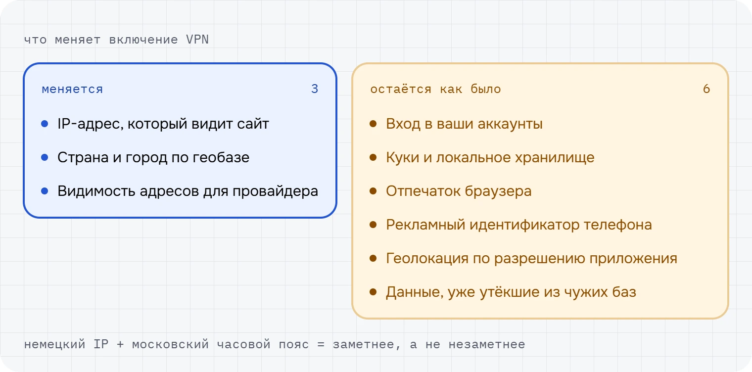 Что меняется при включении VPN и что остаётся прежним: IP и геолокация против куки, отпечатка браузера и аккаунтов